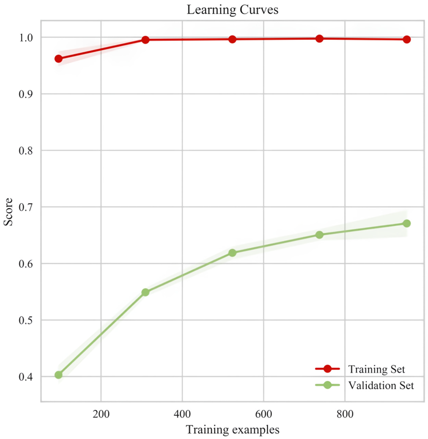 Line graph titled \"Learning Curves\" showing the performance of training and validation sets. The red line represents the training set, maintaining a high score near 1.0. The green line represents the validation set, starting at 0.4 and gradually increasing to about 0.7 as training examples increase from 200 to 800.