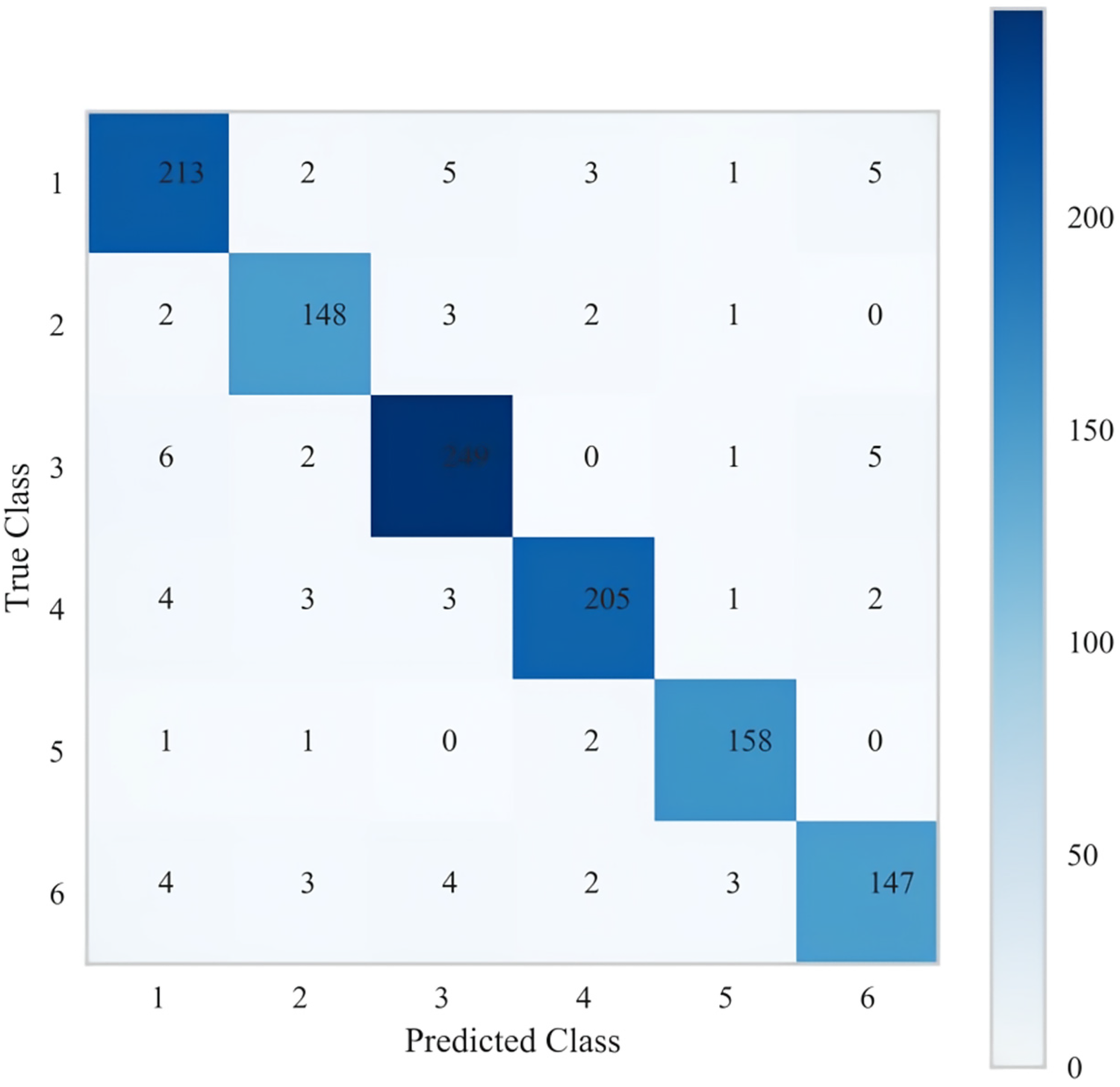 Confusion matrix displaying predicted versus true class labels with values 213, 148, 249, 205, 158, and 147 along the diagonal. Color gradient ranges from light blue to dark blue, indicating lower to higher values.