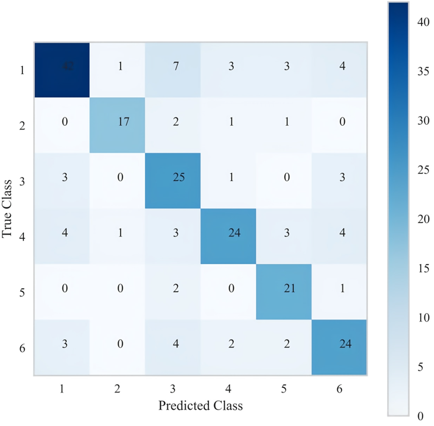 Confusion matrix showing predicted versus true classes for a model with values ranging from 0 to 42. The diagonal indicates correct predictions, with 42, 17, 25, 24, 21, and 24 for true classes 1 to 6. A color bar on the right illustrates the gradient from light to dark blue representing values from 0 to 40.