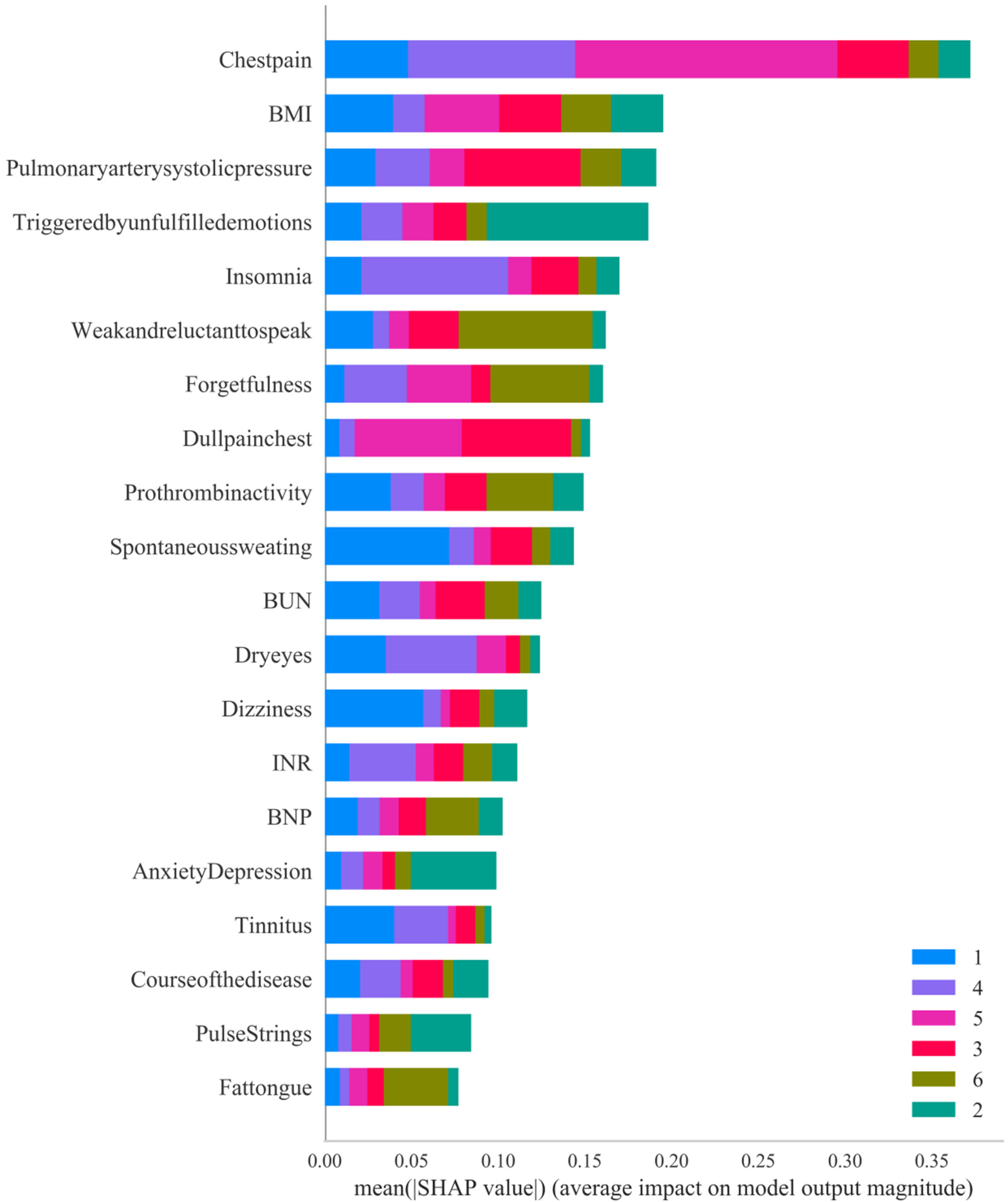Bar chart depicting the mean SHAP values, representing the average impact on model output magnitude for various symptoms and measurements. Chest pain shows the highest impact, followed by BMI and pulmonary artery systolic pressure. Each bar is color-coded to indicate different categories, numbered one to six, as shown in the legend.