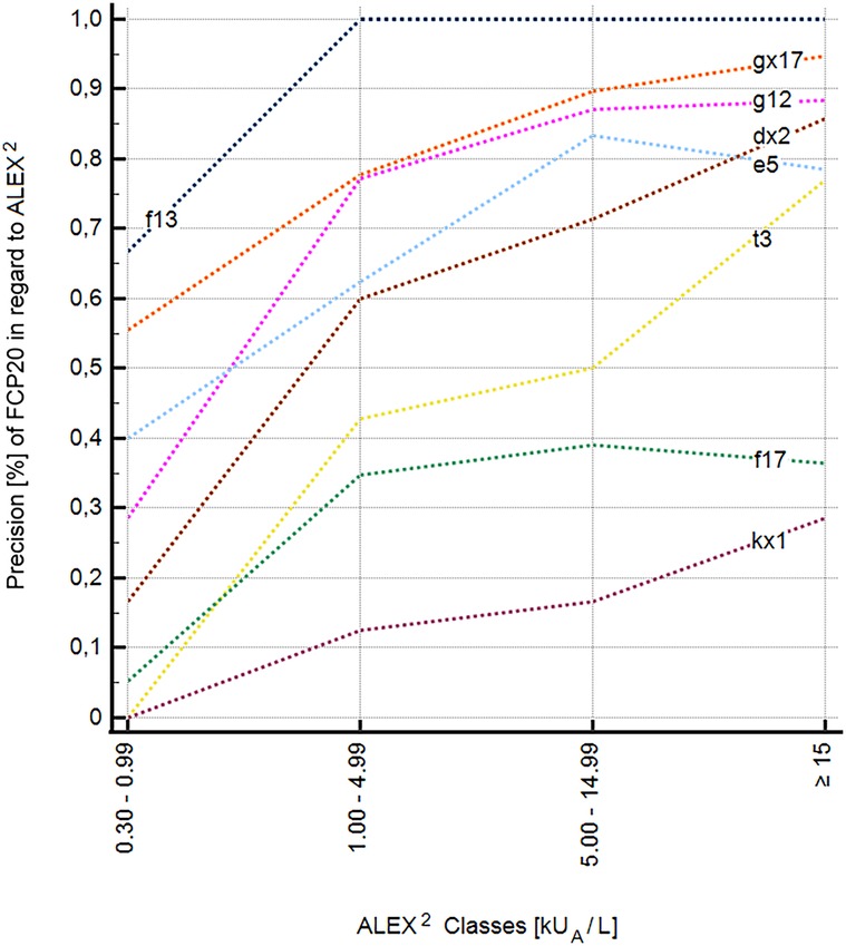 Line graph depicting precision percentage of FCP20 in relation to ALEX² classes measured in kUa/L. Different lines, labeled f13, gx17, g12, dx2, e5, t3, f17, and kx1, show varied precision increases across ALEX² classes 0.30–0.99, 1.00–4.99, 5.00–14.99, and greater than or equal to 15. Precision ranges from 0 to 1.0. Each line represents a different color and pattern.