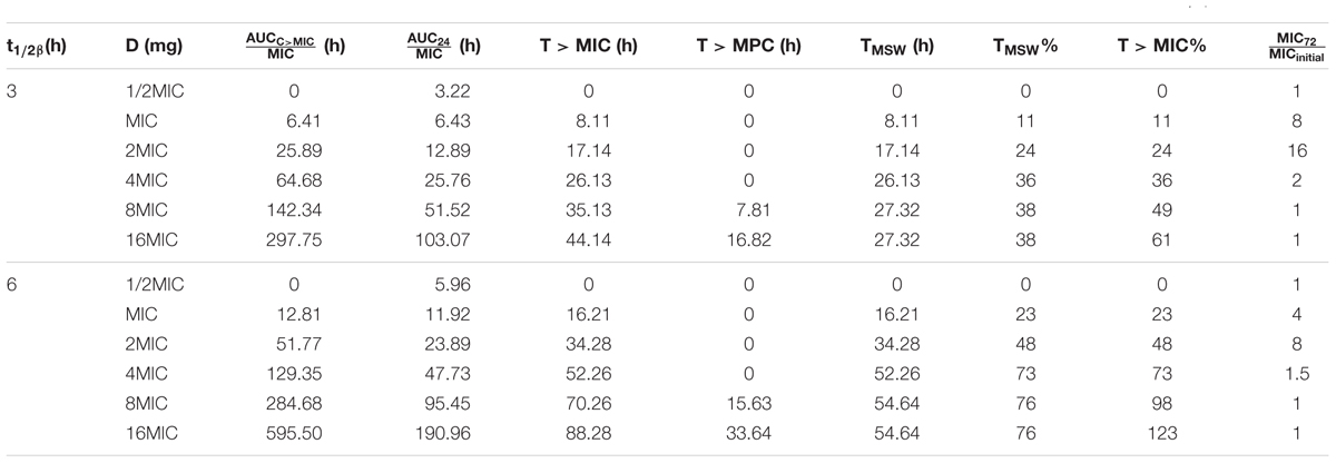 Frontiers Correlation Of Pk Pd Indices With Resistance Selection For Cefquinome Against Staphylococcus Aureus In An In Vitro Model Microbiology