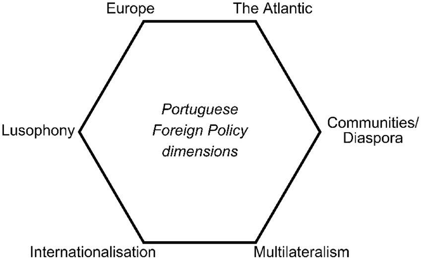 Hexagon diagram titled “Portuguese Foreign Policy dimensions,” showing six dimensions: Europe, The Atlantic, Communities/Diaspora, Multilateralism, Internationalisation, and Lusophony. Each label is positioned at a vertex of the hexagon.