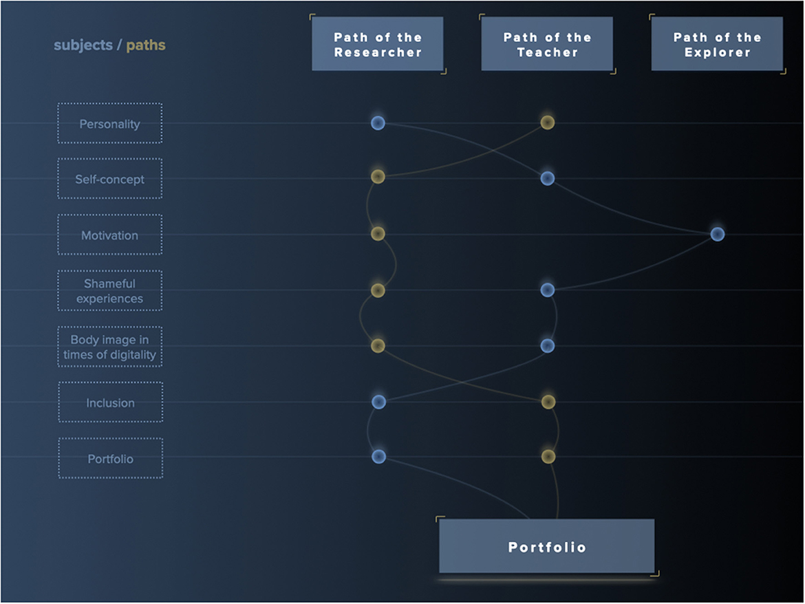 Flowchart depicting three paths titled “Path of the Researcher,” “Path of the Teacher,” and “Path of the Explorer.” It links various subjects—Personality, Self-concept, Motivation, Shameful experiences, Body image in times of digitality, Inclusion, and Portfolio—with each path using curves and lines, ultimately converging to “Portfolio.”