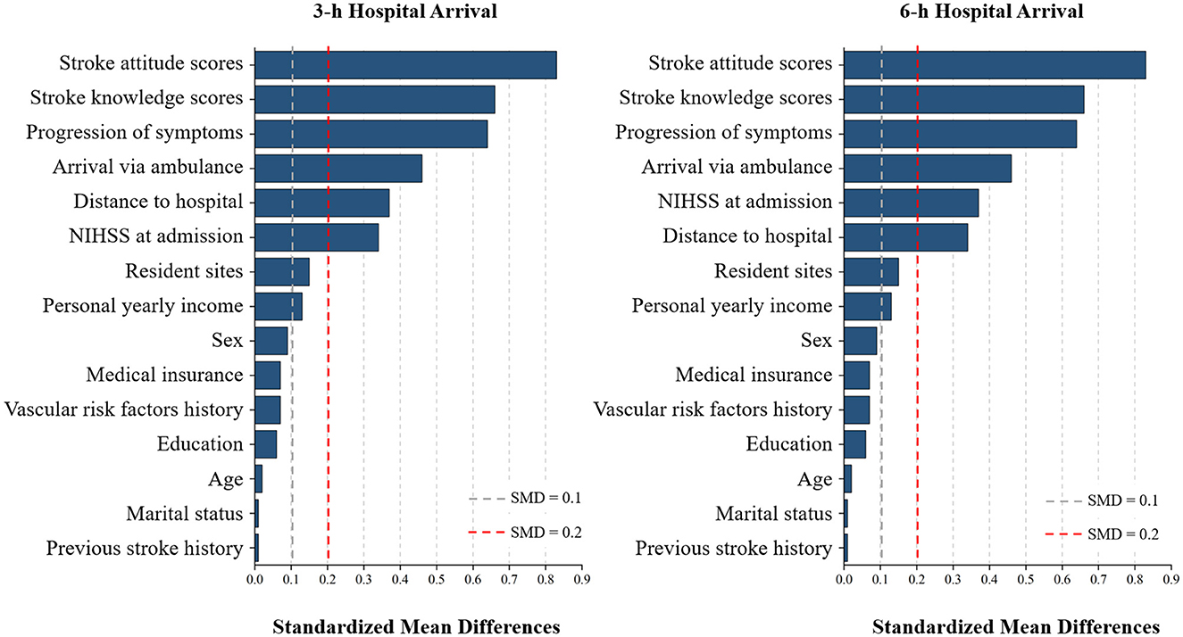 Bar graphs comparing factors affecting 3-hour and 6-hour hospital arrivals. Key factors include stroke attitude scores, stroke knowledge scores, and progression of symptoms. Vertical lines at SMD 0.1 and 0.2 serve as benchmarks for standardized mean differences.