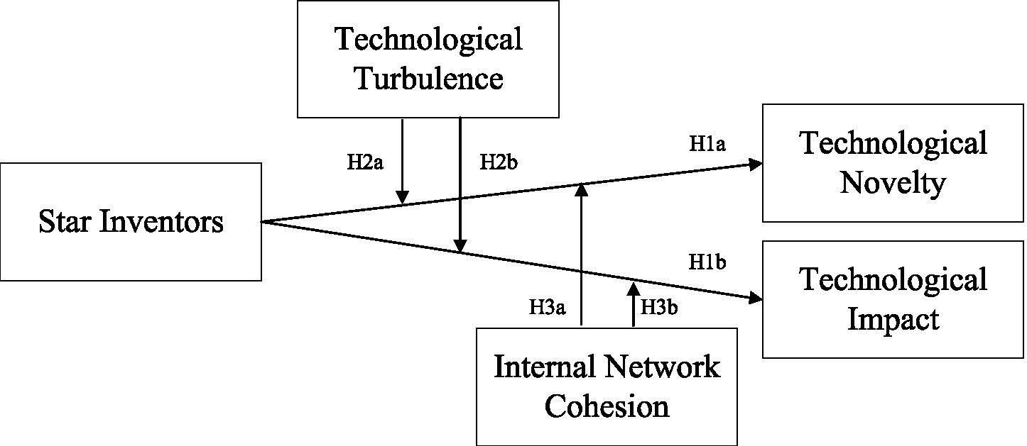 Diagram illustrating relationships between various concepts. “Star Inventors” affects “Technological Novelty” (H1a) and “Technological Impact” (H1b). “Technological Turbulence” affects the relationship between “Star Inventors” and “Technological Novelty”(H2a). “Technological Turbulence” affects the relationship between “Star Inventors” and “Technological Impact”(H2b). “Internal Network Cohesion” affects the relationship between “Star Inventors” and “Technological Novelty”(H3a). “Internal Network Cohesion” affects the relationship between “Star Inventors” and “Technological Impact”(H3b).