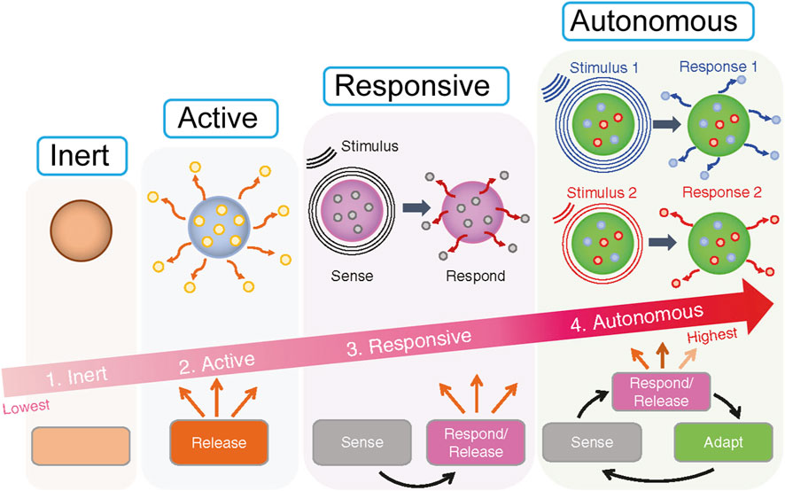 Diagram showing four levels of smartness for biomaterials: 1. Inert, 2. Active, 3. Responsive, 4. Autonomous. It illustrates progression from inert materials which do nothing, to active releasing materials, responsive ones that sense and respond, culminating in autonomous materials that sense, respond, release, and adapt to stimuli. An arrow indicates increasing smartness from inert to autonomous.