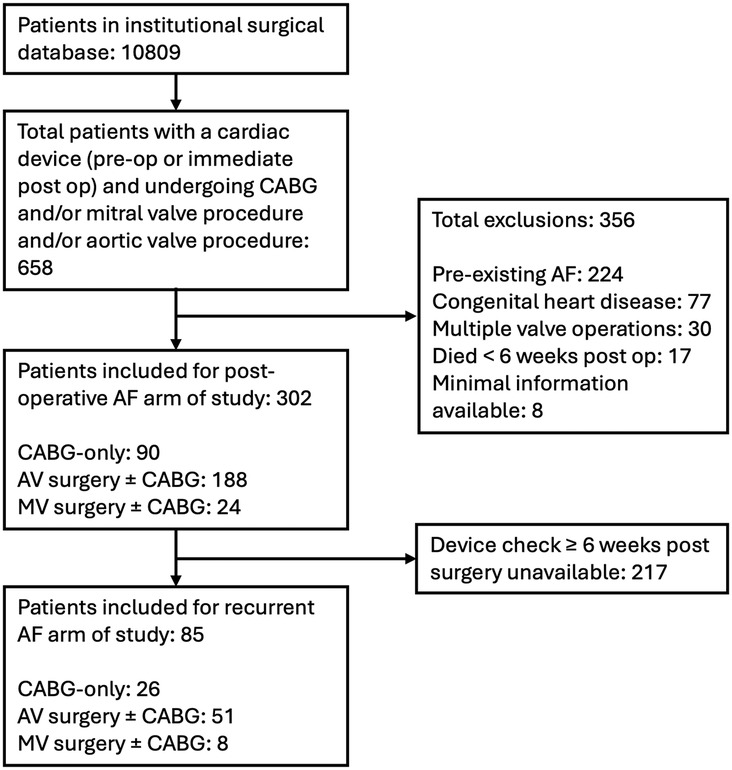 Flowchart depicting the study sample selection process from an institutional surgical database of 10,809 patients. It refines to 658 patients with cardiac devices undergoing CABG and/or valve procedures. Exclusions total 356 due to pre-existing AF, congenital heart disease, multiple valve operations, death within six weeks post-operation, or insufficient information. Final inclusion is 302 for post-operative AF analysis and 85 for recurrent AF analysis, categorized into CABG only, AV surgery with or without CABG, and MV surgery with or without CABG. An additional exclusion of 217 results from unavailable device checks beyond six weeks post-surgery.