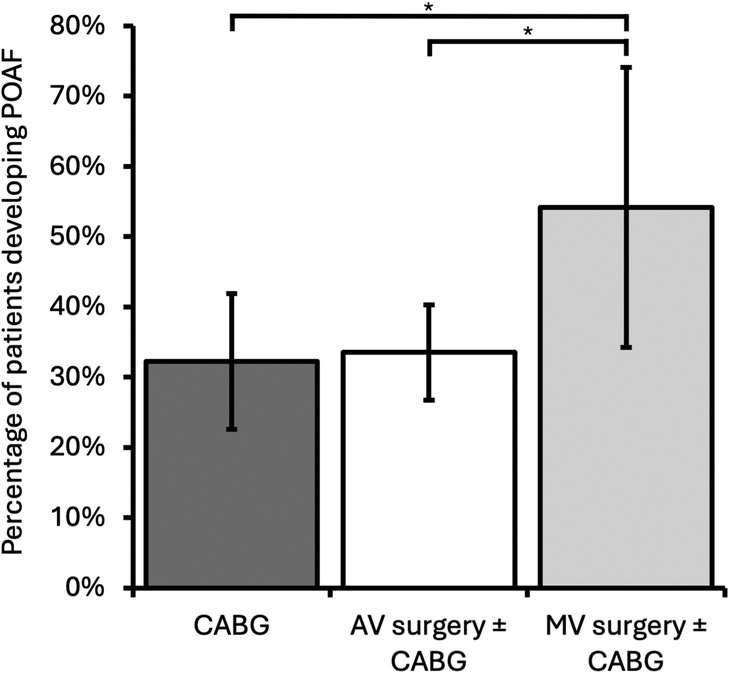 Bar graph showing the percentage of patients developing POAF across three groups: CABG (approximately 30%), AV surgery with or without CABG (around 35%), and MV surgery with or without CABG (nearly 60%). The asterisks indicate statistical significance.