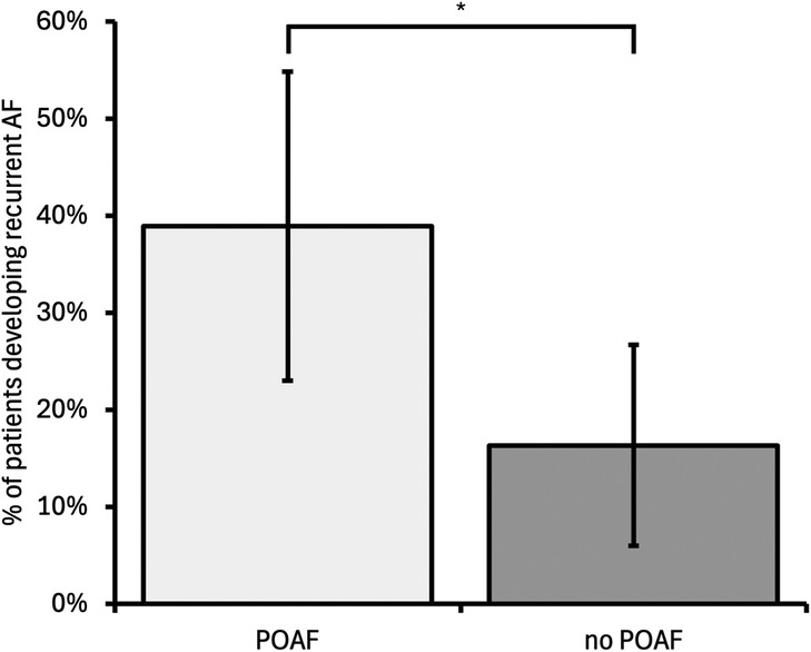 Bar graph comparing the percentage of patients developing recurrent atrial fibrillation (AF) between groups with POAF and no POAF. The POAF group shows around 40 percent, while the no POAF group has about 20 percent. Error bars indicate variability, with a significant difference marked by an asterisk.