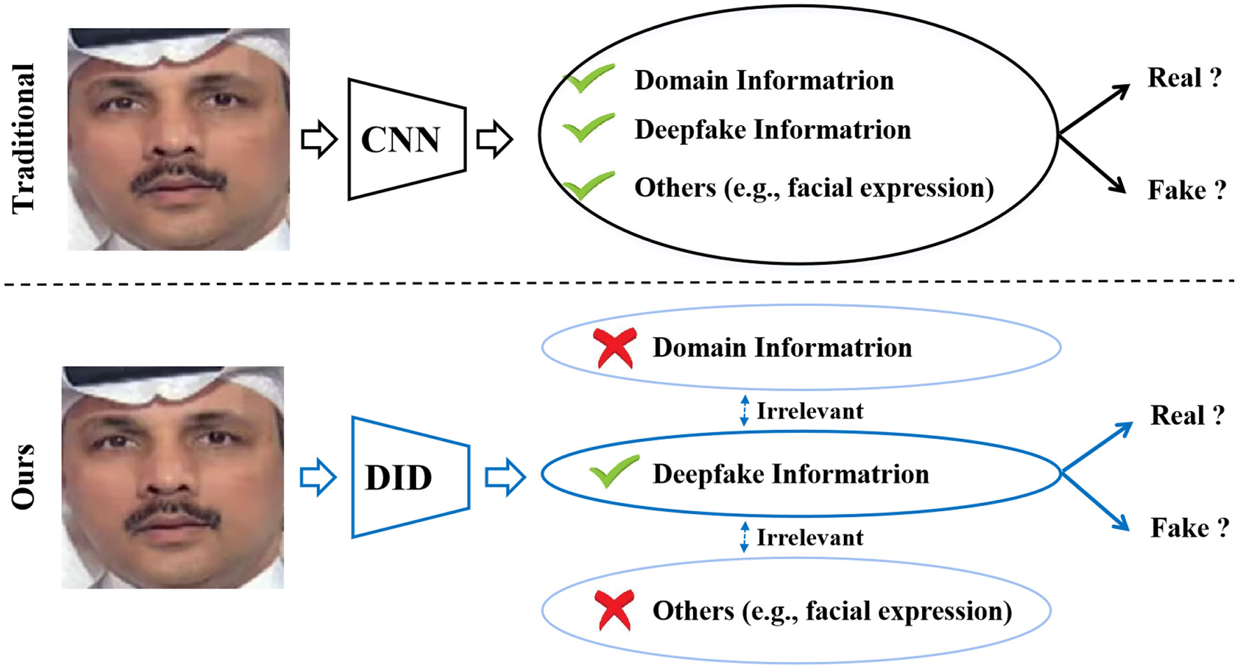 Comparison of traditional deepfake detection method which relies on entangled face information and ours DID method that decomposes face and uses only the disentangled deepfake-related components.