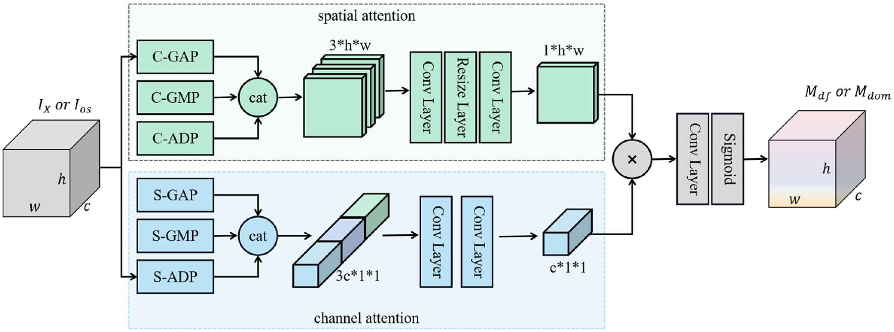 Diagram showing a dual attention mechanism with spatial and channel attention pathways. The spatial attention includes C-GAP, C-GMP, and C-ADP modules, followed by concatenation, convolution, and resize layers. The channel attention includes S-GAP, S-GMP, and S-ADP modules, followed by concatenation and a convolution layer. Both pathways merge through multiplication and a sigmoid activation, producing output matrices Maf or Mdom. Input is denoted as Ix or Ios with dimensions h × w × c.