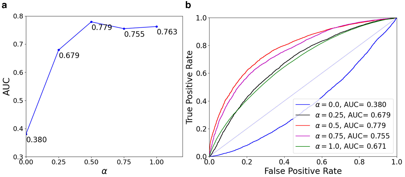 Two graphs depict the performance of different models. The left graph plots AUC versus alpha values, showing AUC increasing from 0.380 to 0.763 as alpha ranges from 0.0 to 1.0. The right graph displays ROC curves with varying alpha values, illustrating improvements in model performance with higher alpha values, as indicated by AUC scores: 0.380, 0.679, 0.779, 0.755, and 0.671.