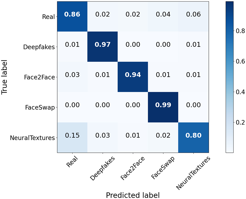 Confusion matrix showing classification results for five categories: Real, Deepfakes, Face2Face, FaceSwap, and NeuralTextures. Diagonal values represent correct predictions. Real: 0.86, Deepfakes: 0.97, Face2Face: 0.94, FaceSwap: 0.99, NeuralTextures: 0.80. Off-diagonal values show misclassification rates. Color gradient bar indicates prediction confidence levels from light to dark blue.