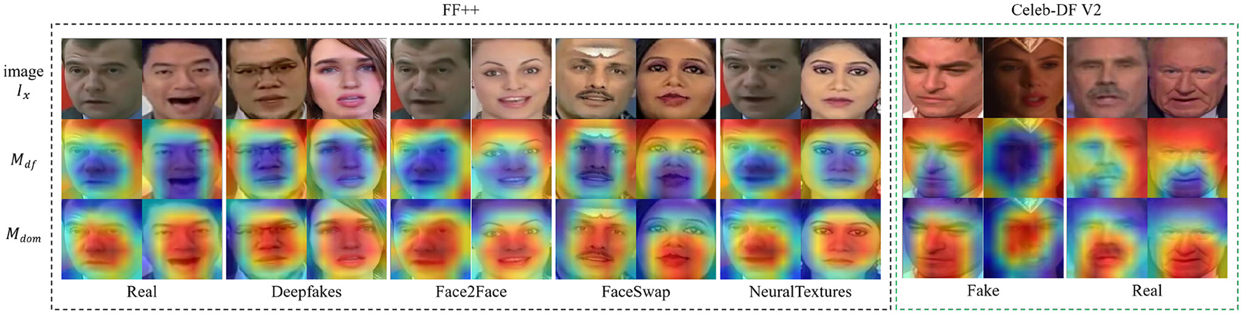 A grid of face images with heatmaps below each, showing analysis from FF++ and Celeb-DF V2 datasets. Categories include real, Deepfakes, Face2Face, FaceSwap, NeuralTextures, fake, and real. Heatmaps indicate areas of manipulation or authenticity.