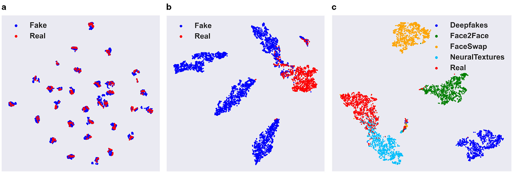 Three scatter plots illustrate data clustering. The first plot shows two clusters, blue for “Fake” and red for “Real,” with significant overlap between the groups. The second plot shows clearer separation between blue clusters labeled “Fake” and red clusters labeled “Real.” The third plot depicts multiple clusters, with blue for “Deepfakes,” green for “Face2Face,” light blue for “FaceSwap,” yellow for “NeuralTextures,” and red for “Real,” indicating varied distribution and overlap.