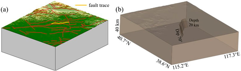 3D models labeled (a) and (b) represent geological structures. Panel (a) shows terrain with fault traces marked in yellow and red. Panel (b) depicts a cross-section indicating a dip of seventy degrees and depth of twenty kilometers. Coordinates are 40.7 degrees north, 38.6 degrees north, 115.2 degrees east, and 117.3 degrees east.