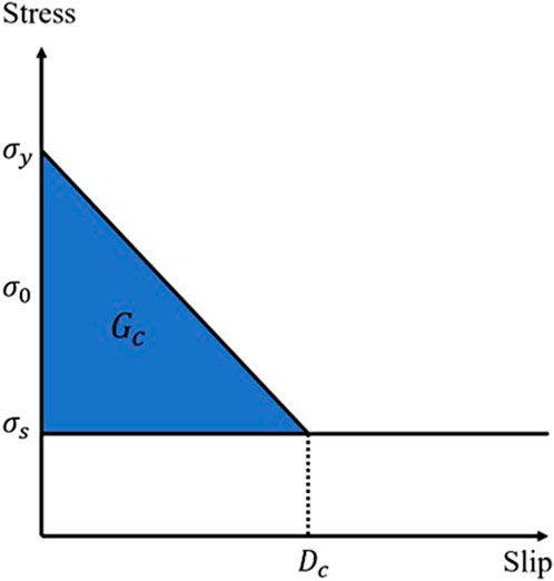 Graph depicting stress versus slip with a triangular area labeled \(G_c\) shaded in blue. The y-axis indicates stress from \(\sigma_y\) to \(\sigma_s\), while the x-axis represents slip ending at \(D_c\). The slope decreases from \(\sigma_y\) to \(\sigma_s\), where a constant stress level is maintained.