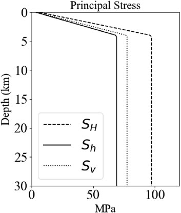 Graph depicting principal stress versus depth. The y-axis represents depth in kilometers, ranging from zero to thirty. The x-axis shows stress in megapascals, from zero to one hundred. Three lines indicate different stresses: dashed for \( S_H \), solid for \( S_h \), and dotted for \( S_v \).