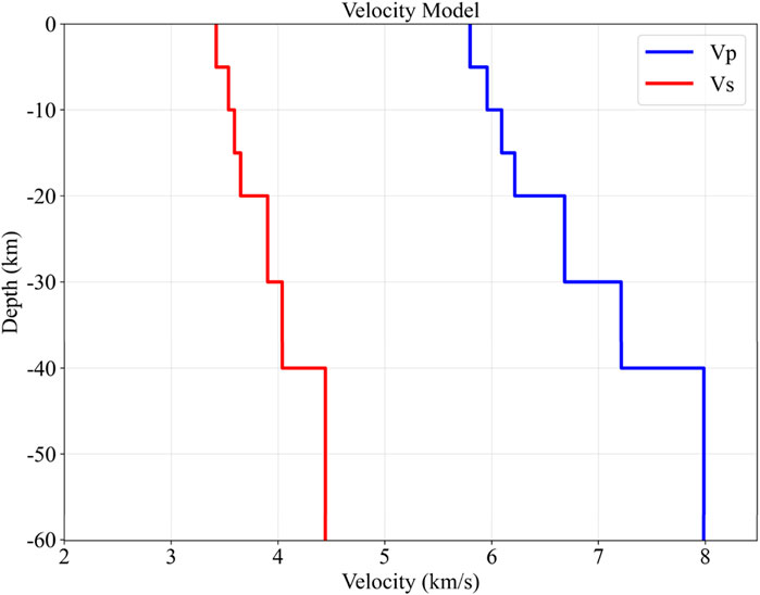 Graph of a velocity model showing velocity versus depth. The blue line represents Vp (primary wave velocity), and the red line represents Vs (secondary wave velocity). Depth is in kilometers, and velocity is in kilometers per second. The chart indicates depth levels from 0 to -60 kilometers and velocity from 2 to 8 kilometers per second.
