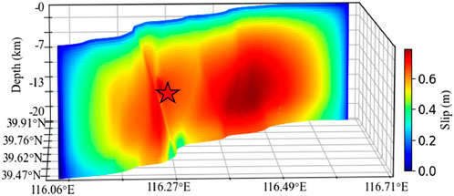 Three-dimensional graph showing slip distribution in meters along a fault plane, with depth in kilometers. Color gradient ranges from blue at lower slip values to red at higher slip values, with a red star indicating a significant point.