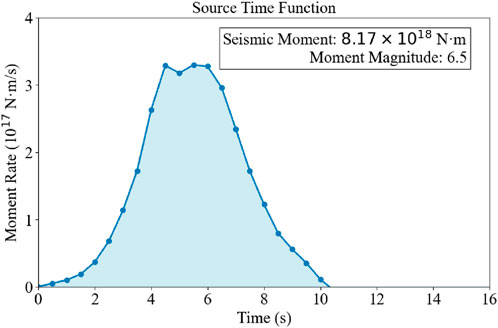 Graph illustrating the source time function with moment rate measured in units of ten to the power of seventeen newton-meters per second on the vertical axis, and time in seconds on the horizontal axis. The graph peaks between three and four at approximately six seconds. A box notes the seismic moment as 8.17 times ten to the power of eighteen newton-meters and moment magnitude as 6.5.