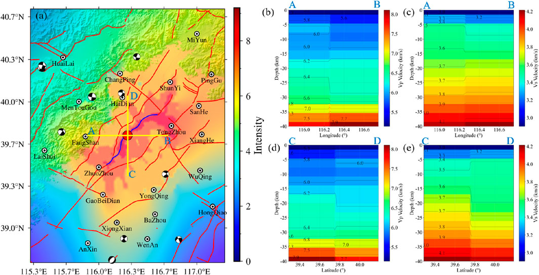 Map and cross-section charts displaying geological data from a specified region. Panel (a) is a topographic map with faults and labeled locations like HuaiLai, MiYun, and ZhuoZhou. Panels (b) and (c) show longitude-based depth and velocity data, while panels (d) and (e) present latitude-based depth and velocity data. Color scales indicate intensity and velocity variations.