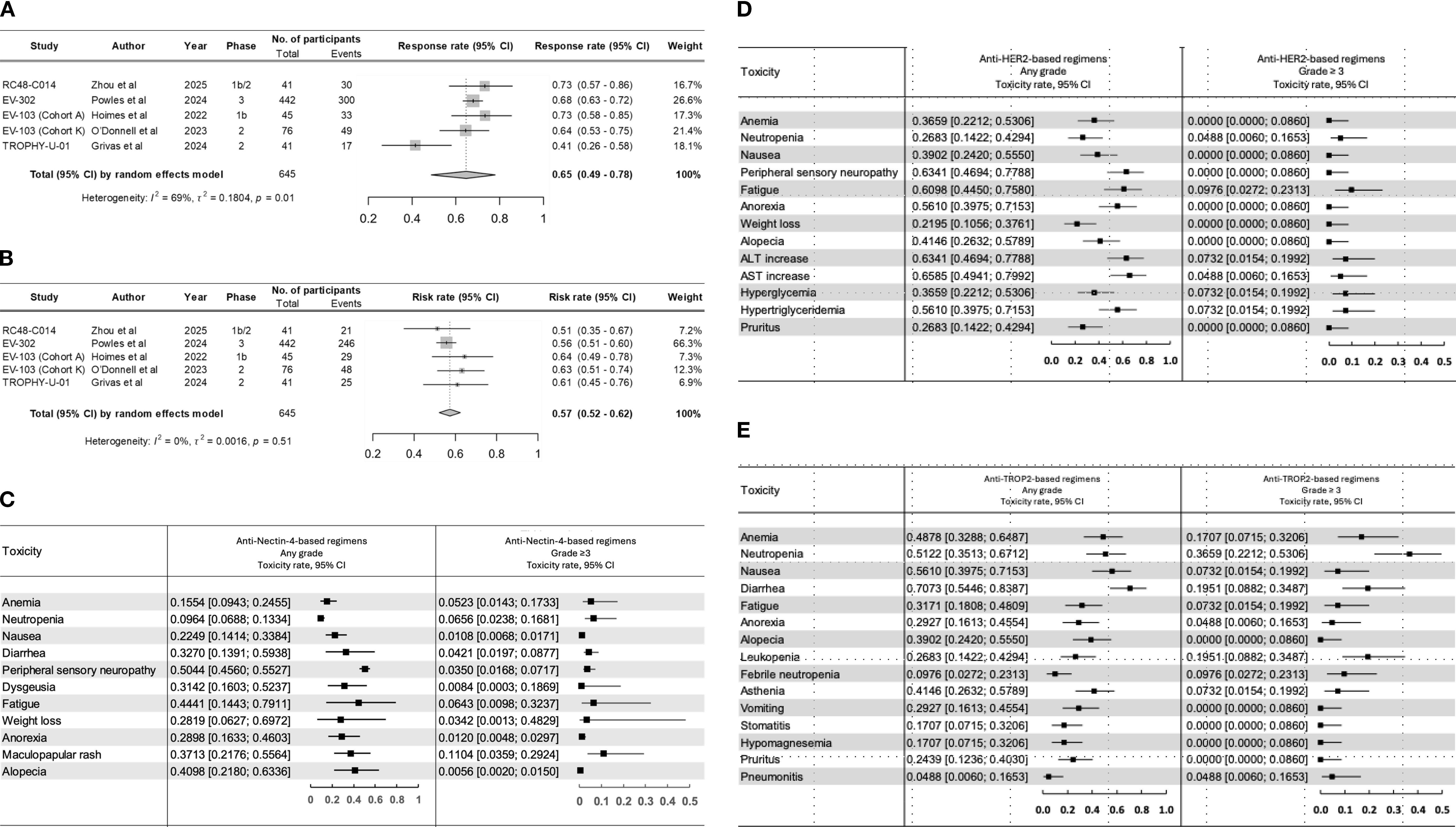 PRISMA diagram showing a systematic review process. Identification: 1782 references identified (549 PubMed, 1233 Embase), 334 duplicates removed. Screening: 1448 titles screened, 1440 excluded. Eligibility: 8 full texts assessed, 3 excluded for lacking prospective clinical trial design. Inclusion: 5 studies