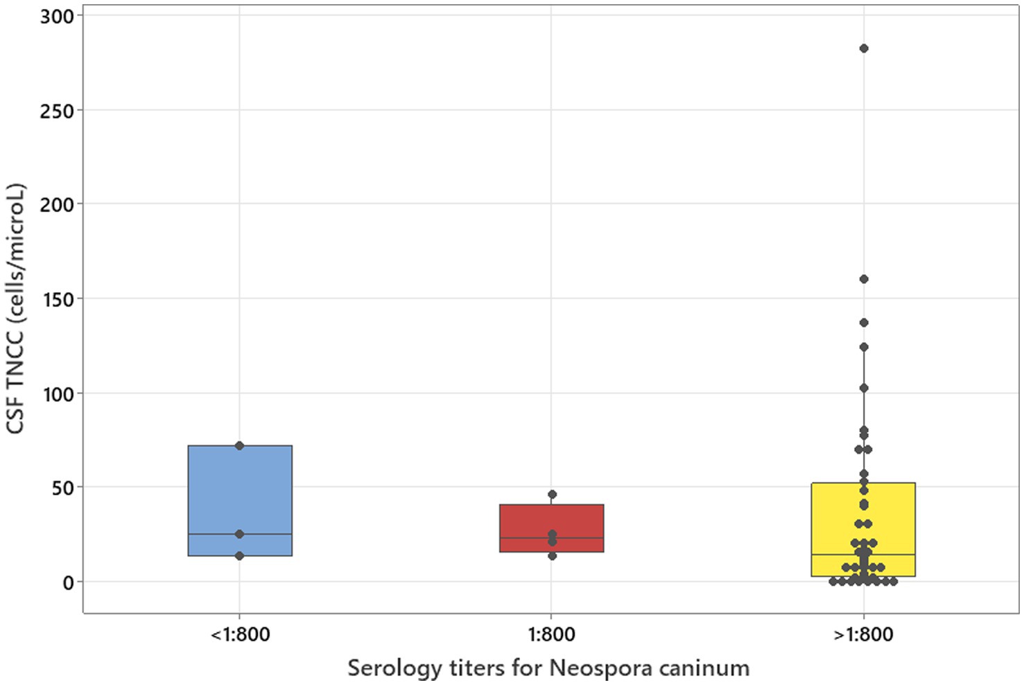 Box plot illustrating cerebrospinal fluid total nucleated cell count (CSF TNCC) levels across three serology titers for Neospora caninum: less than 1:800, 1:800, and greater than 1:800. The greater than 1:800 group displays a wider range and higher outliers compared to the other titers.