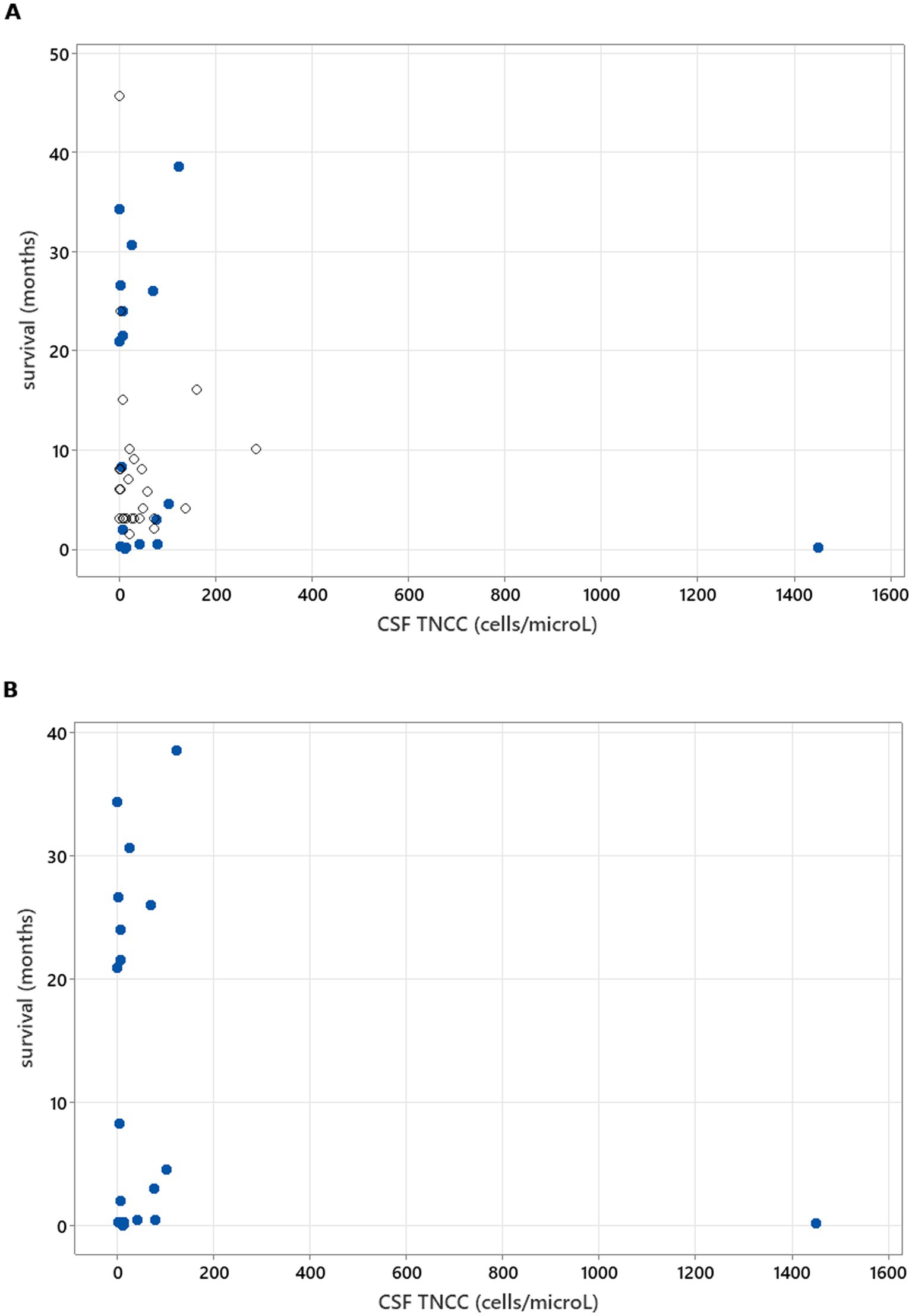 Scatter plots labeled A and B show the relationship between CSF TNCC (cells per microliter) and survival in months. Plot A includes both filled and unfilled markers, while plot B has only filled markers. Both plots indicate that most data points cluster at lower CSF TNCC values, with scattered higher values showing variability in survival.