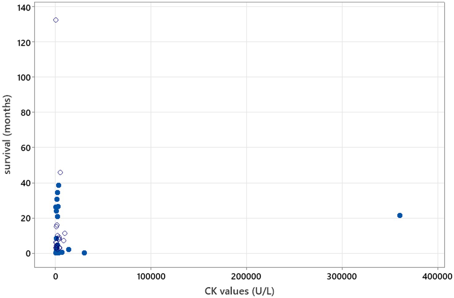 Scatter plot showing survival in months versus CK values in units per liter. Majority of data points cluster near the origin, indicating low CK values correlate with shorter survival. One outlier at high CK value and low survival.