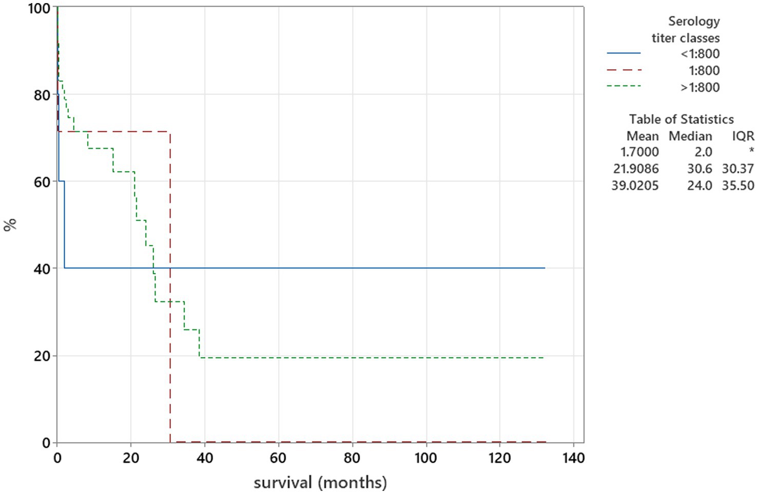 Kaplan-Meier survival curve showing survival rates over months for different serology titer classes: less than 1 to 800 in blue, equal to 1 to 800 in red, and more than 1 to 800 in green. Statistical values include mean, median, and interquartile range (IQR) for each class.