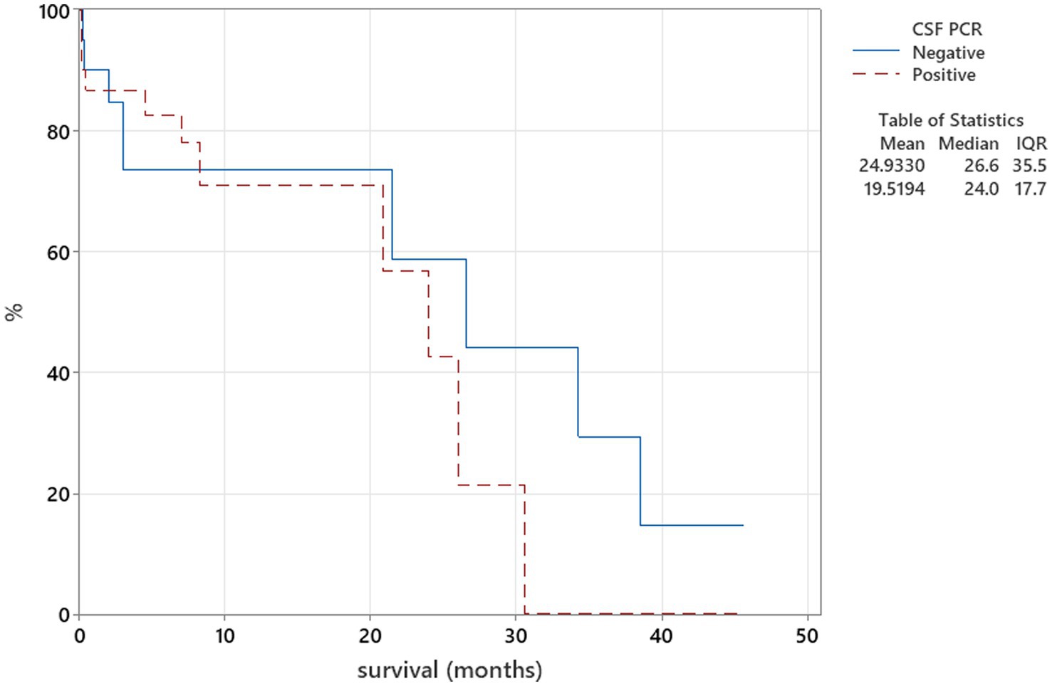 Kaplan-Meier survival curve displaying survival rates over 50 months. Solid blue line represents CSF PCR-negative patients, while dashed red line represents CSF PCR-positive patients. Survival rates decline more sharply for positive cases. The table shows mean, median, and interquartile ranges.