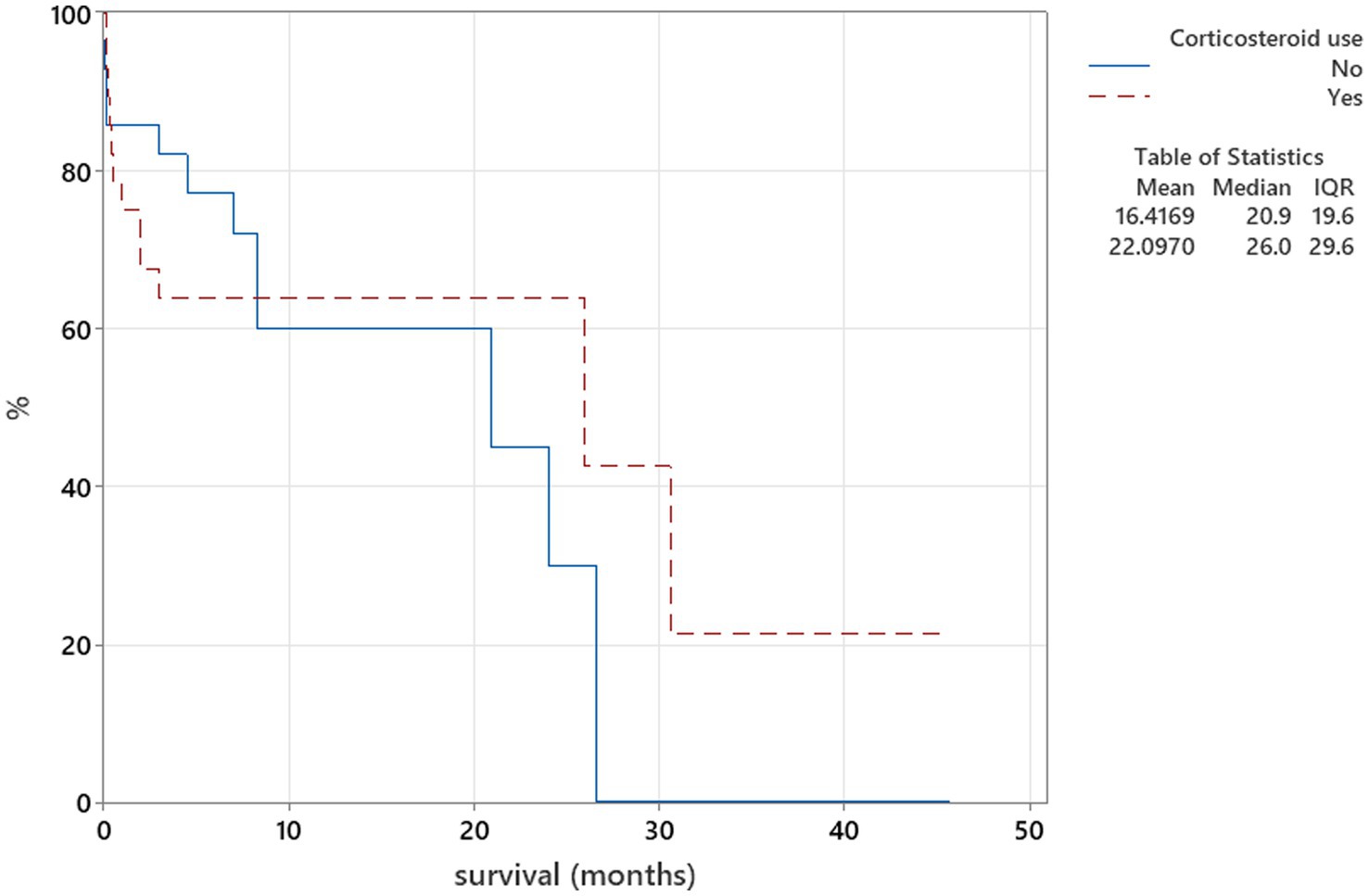 Kaplan-Meier survival curve comparing corticosteroid use. The x-axis represents survival in months, and the y-axis shows the percentage survival. The blue line indicates no corticosteroid use, and the red dashed line indicates use. The table shows mean survival for non-users is 16.4 months and for users is 22.1 months. Median survival is 20.9 months for non-users and 26.0 months for users.