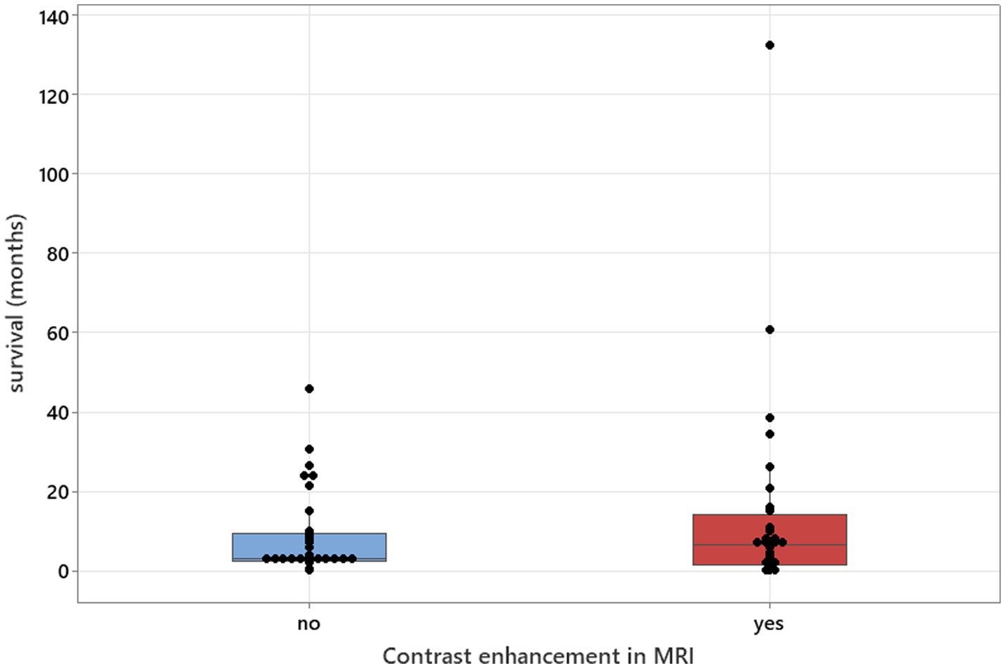 Box plot comparing survival in months for patients with and without contrast enhancement in MRI. The x-axis shows contrast enhancement categories: