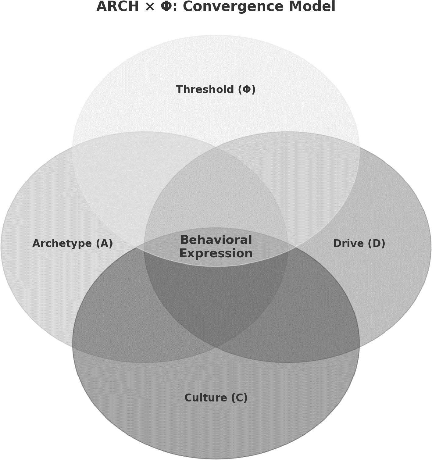 Venn diagram titled “ARCH × Φ: Convergence Model” with four overlapping circles labeled: Threshold (Φ), Archetype (A), Drive (D), and Culture (C). The central overlap is labeled “Behavioral Expression.
