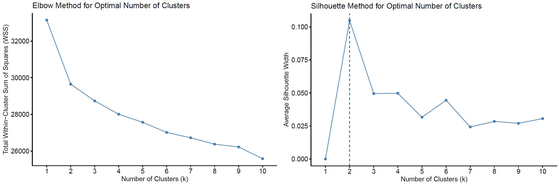 Two line graphs illustrate methods for determining the optimal number of clusters. The left graph shows the Elbow method, with Total Within-Cluster Sum of Squares (WSS) decreasing from 34,000 at one cluster to 26,000 at ten clusters, stabilizing around three clusters. The right graph uses the Silhouette method, with Average Silhouette Width peaking sharply at two clusters and decreasing thereafter.