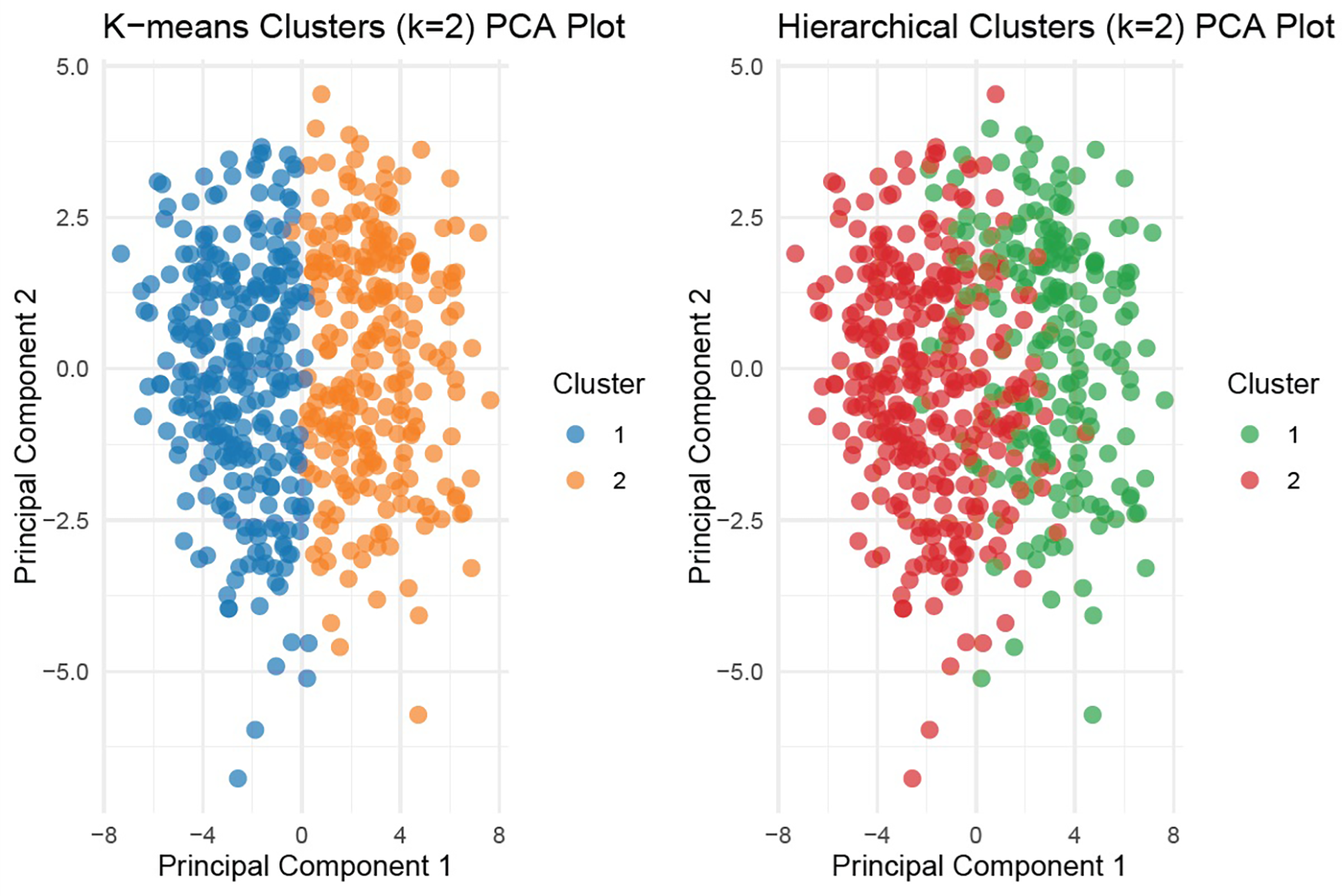 Two side-by-side scatter plots show PCA results for clustering with k equals two. The left plot depicts k-means clusters with blue and orange dots, while the right shows hierarchical clusters with green and red dots. Both plots use principal components one and two as axes, with clusters visually separated.