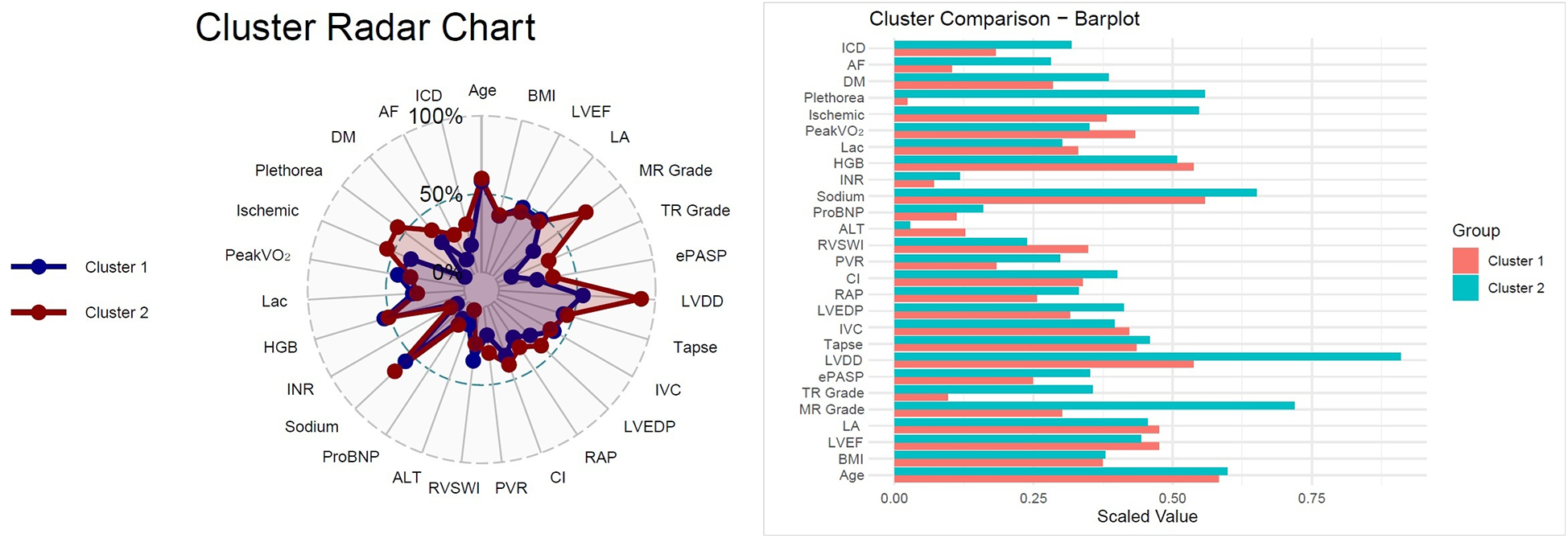 Cluster radar and bar chart comparing two groups, Cluster 1 and Cluster 2. The radar chart shows multiple variables with varying levels for each cluster. The bar chart on the right illustrates the scaled values of the same variables for both clusters, with Cluster 1 in red and Cluster 2 in blue.