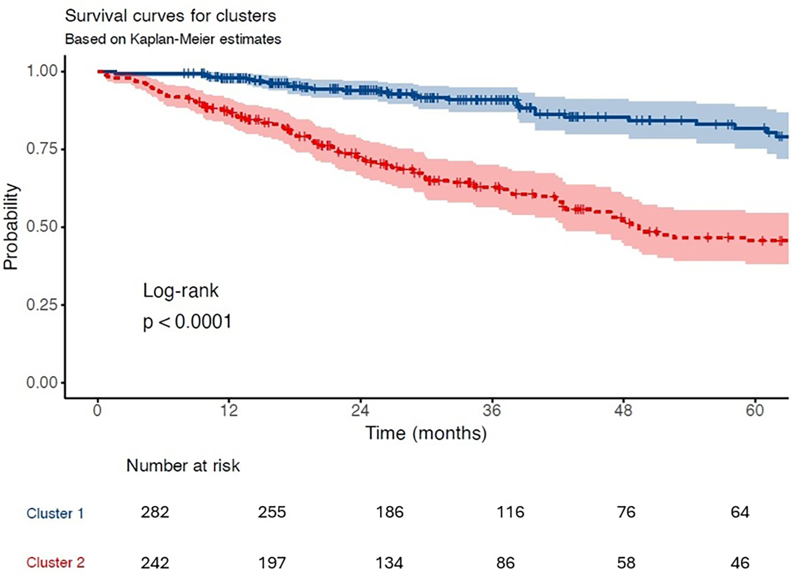 Kaplan-Meier survival curves show two clusters over 60 months. Cluster 1, in blue, has higher survival probability than Cluster 2, in red. Shaded areas indicate confidence intervals. Log-rank test p-value is less than 0.0001, indicating significant difference. Number at risk decreases over time for both clusters.