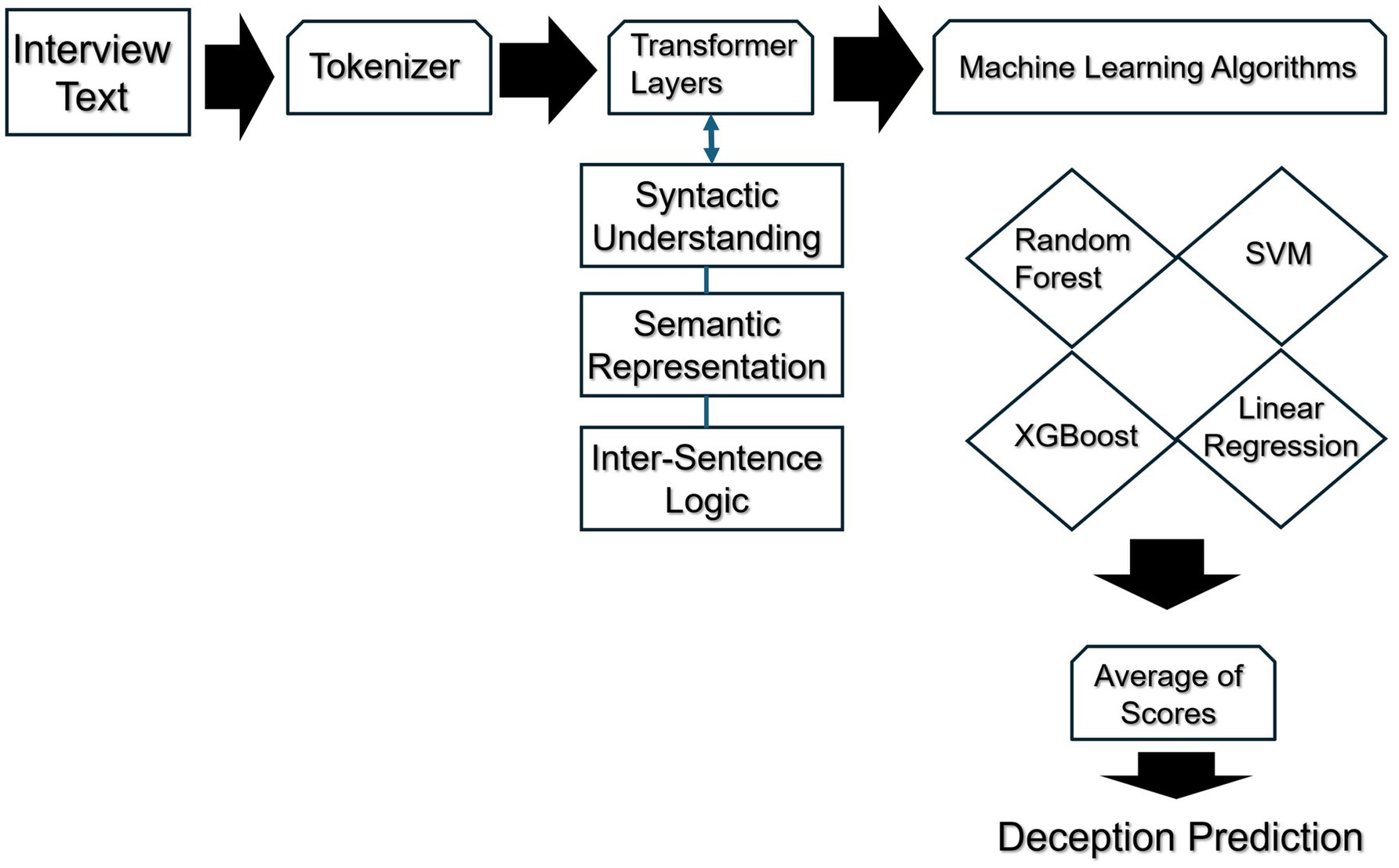 Flowchart depicting a process for deception prediction. It starts with