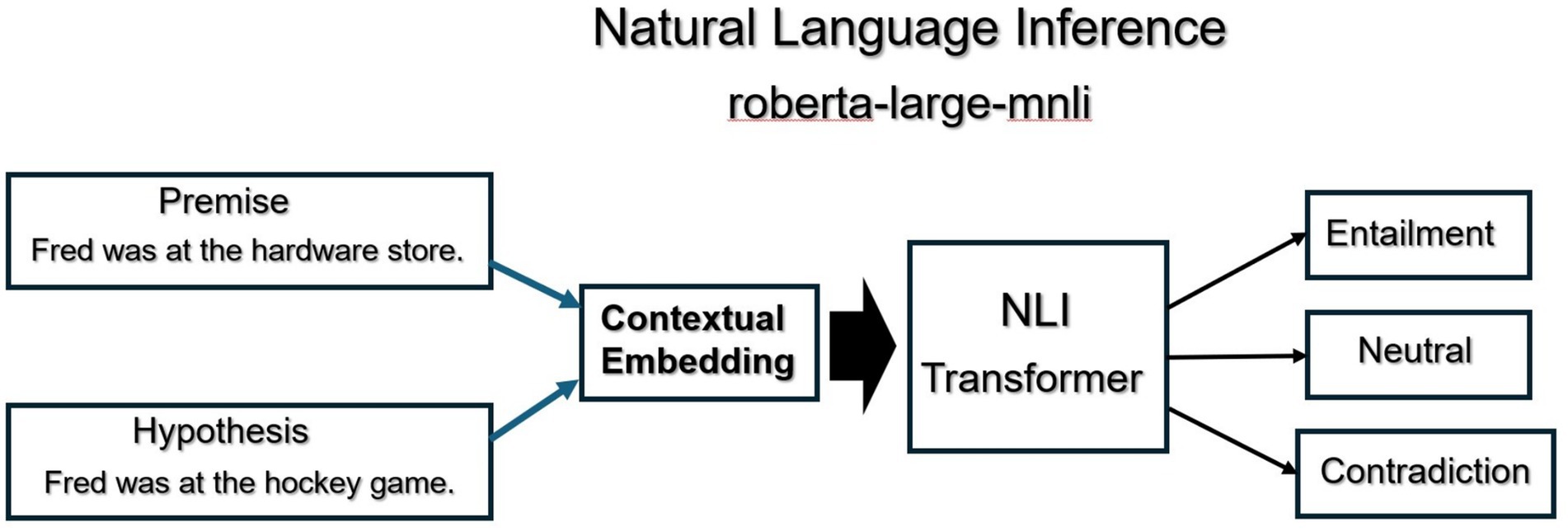 Diagram depicting a natural language inference system using