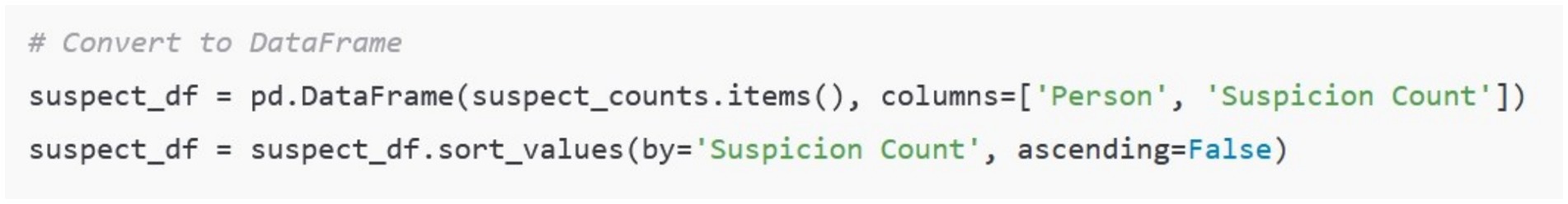 Code snippet for converting a dictionary to a DataFrame using pandas. The DataFrame is named `suspect_df` with columns 'Person' and 'Suspicion Count'. The DataFrame is sorted by 'Suspicion Count' in descending order.