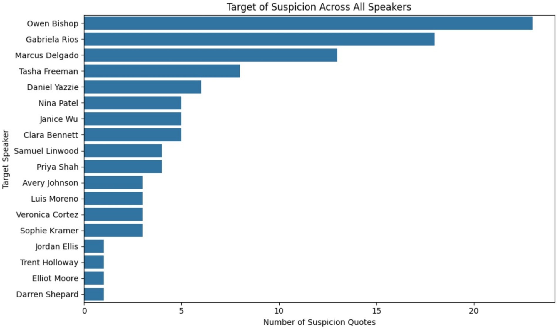 Bar chart titled
