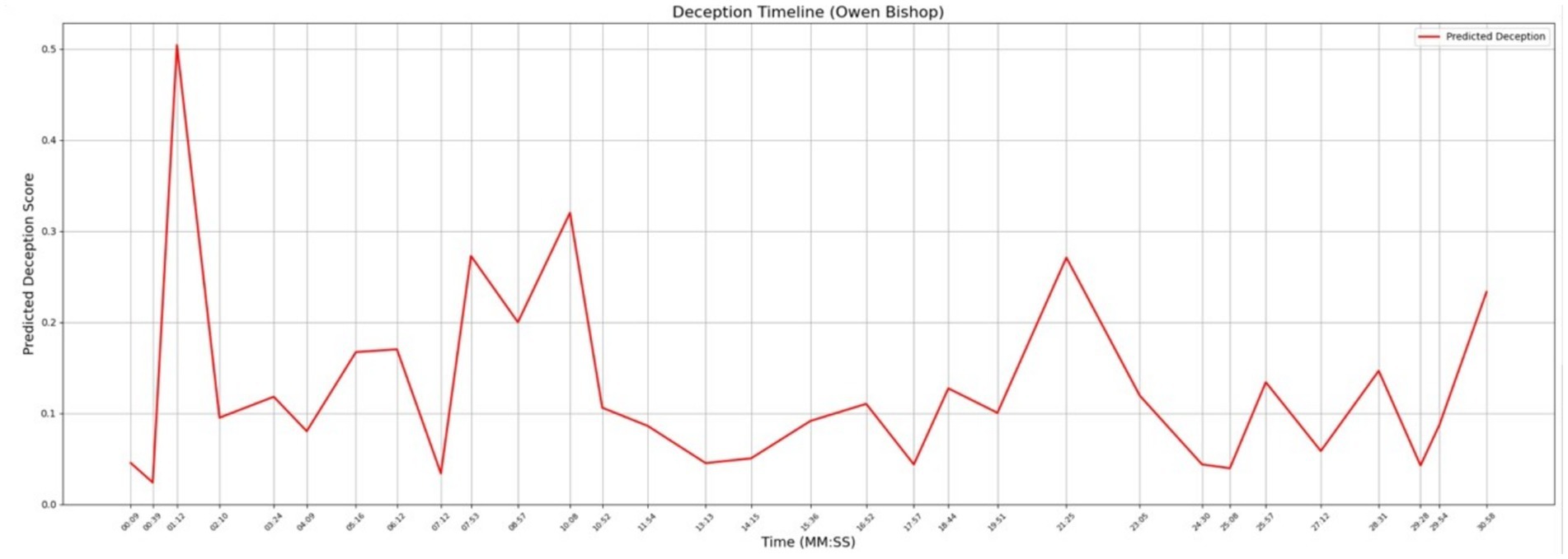 Line graph titled