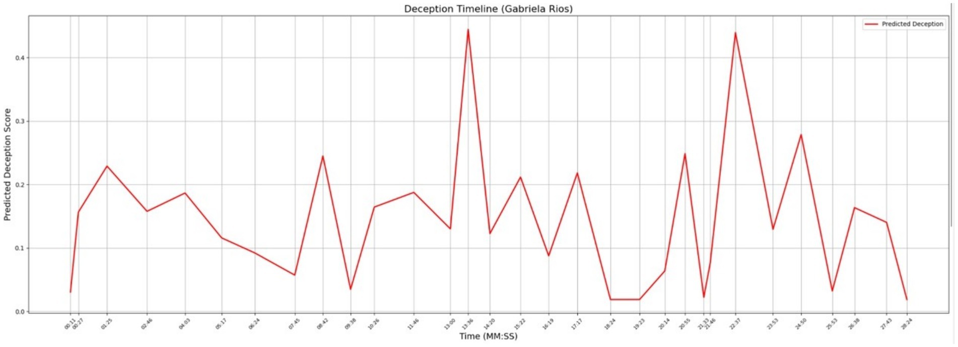Line graph titled