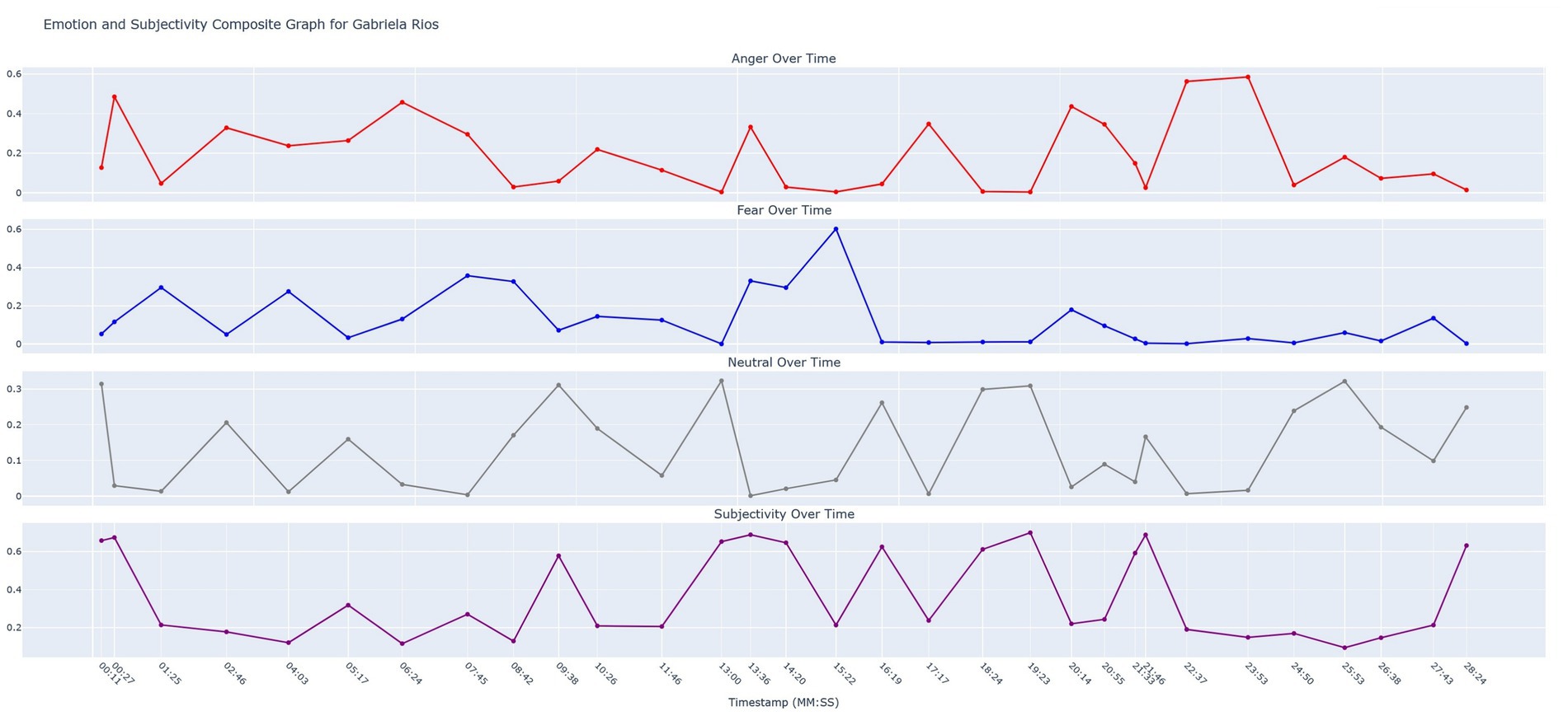 Composite graph showing emotion and subjectivity over time for Gabriela Rios with four line charts: anger (red), fear (blue), neutral (gray), and subjectivity (purple) plotted against timestamps in minutes and seconds.