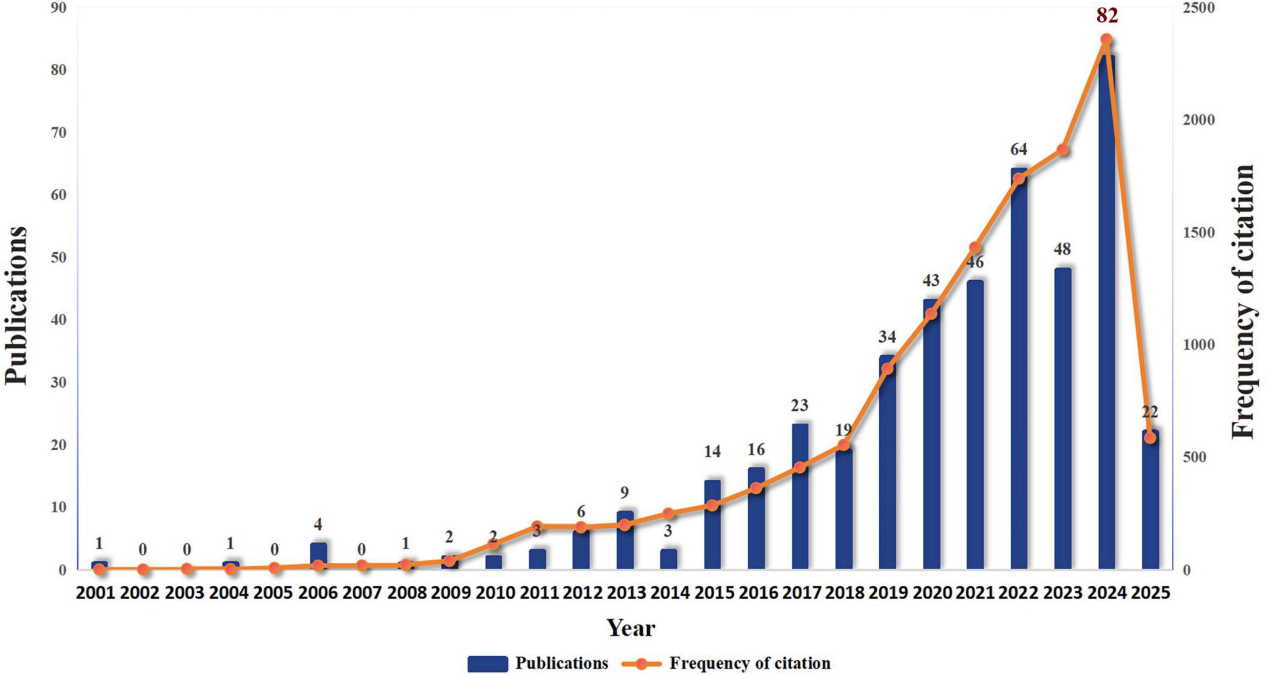Bar and line graph showing the number of publications and frequency of citations from 2001 to 2025. Publications are represented by blue bars, which increase from 1 in 2001 to 82 in 2023, then decrease to 22 in 2025. An orange line represents citation frequency, peaking in 2023.