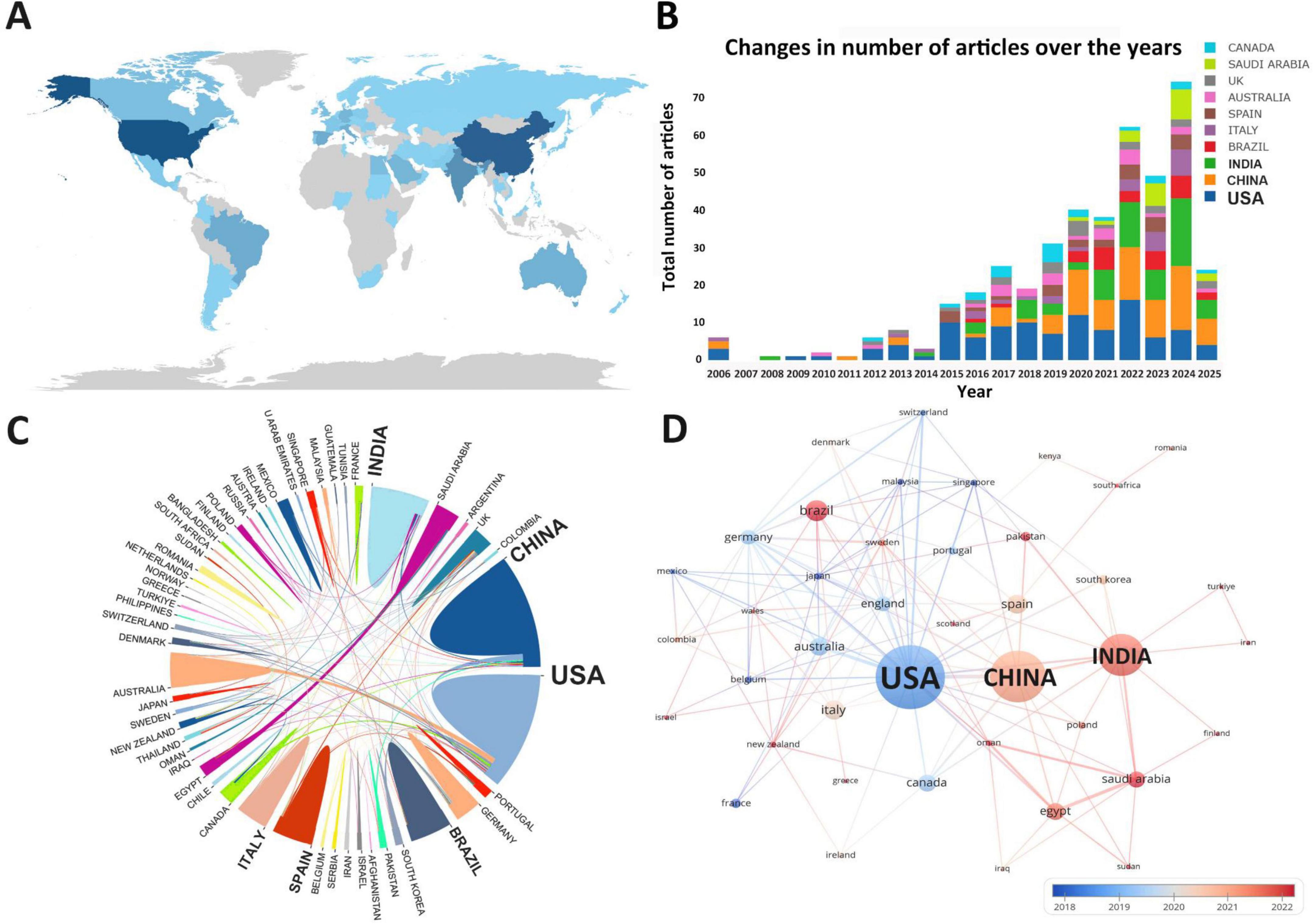 Map, chart, and graphs illustrating global distribution and trends in articles. A shows a world map with article counts by country, darker blue indicating more articles. B is a bar chart displaying article growth from 2006 to 2025 by country, showing significant increases. C is a circular diagram connecting countries based on article collaborations. D is a network graph with nodes representing countries, sized by article volume and colored by publication year, showing prominent connections for USA, China, and India.