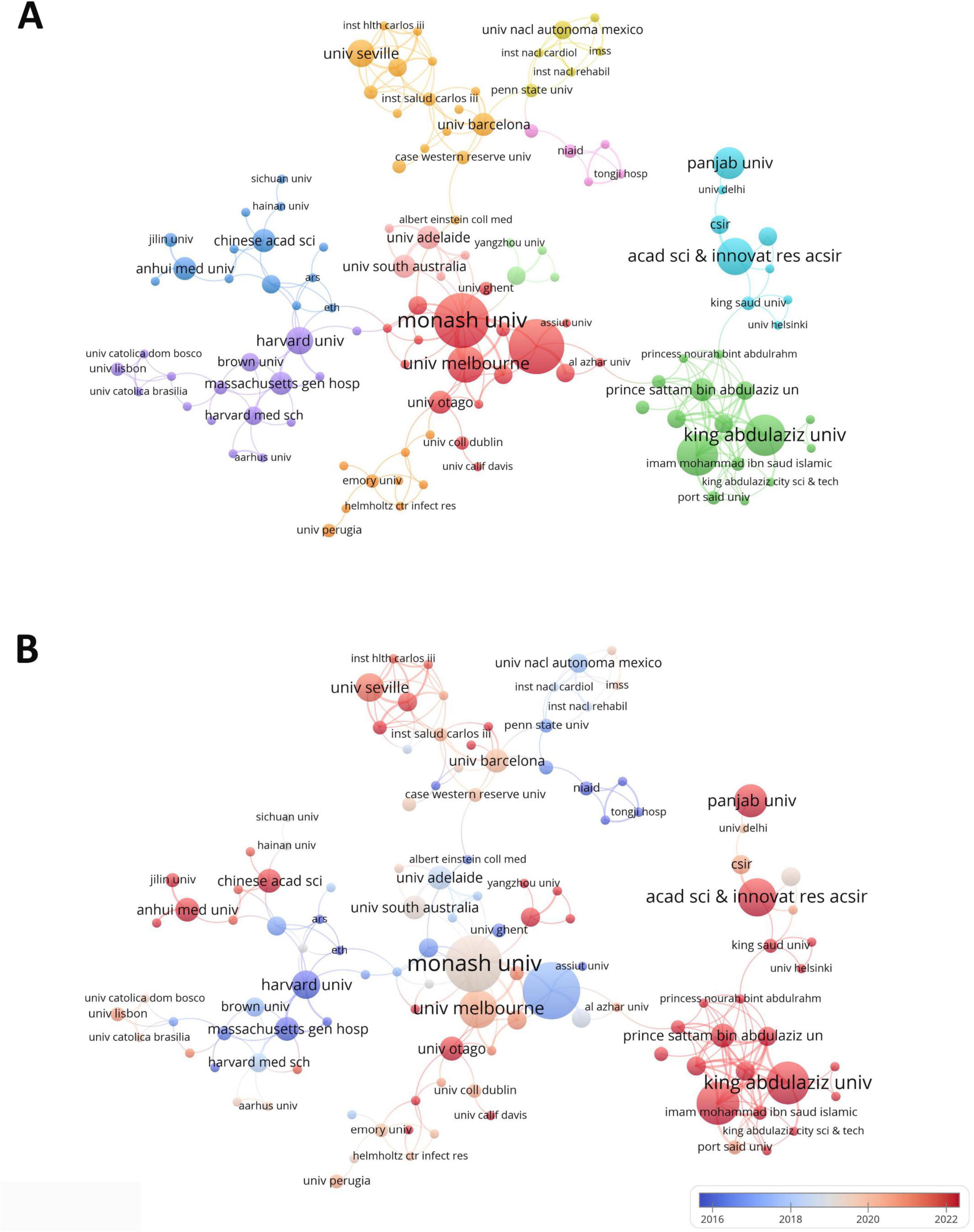 Two circular network graphs labeled A and B, displaying collaborations among global universities and institutions. Nodes represent entities, with varying colors and sizes indicating different groupings and influence levels. In graph A, distinct clusters are highlighted in red, blue, green, and orange. Graph B uses a gradient from blue to red, reflecting a timeline from 2016 to 2022. Monash University appears prominently at the center in both graphs. The comparison illustrates shifts in academic collaboration over time.
